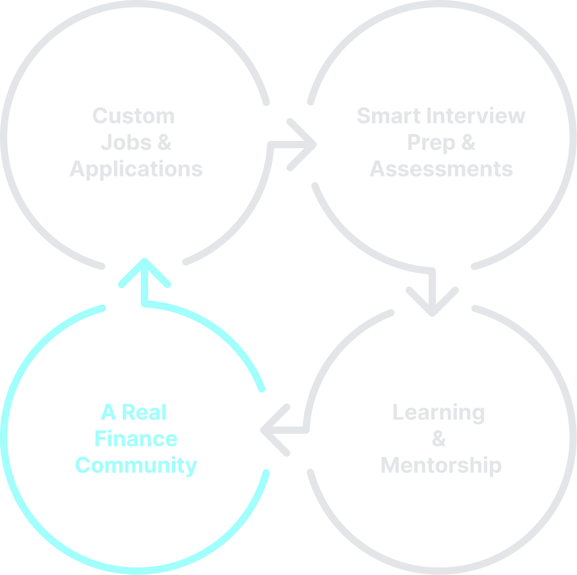 Mentorship & guidance to direct your career